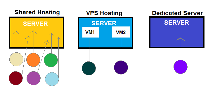 Shared, VPS, and Dedicated Hosting: Which is Right for Your WordPress Website?